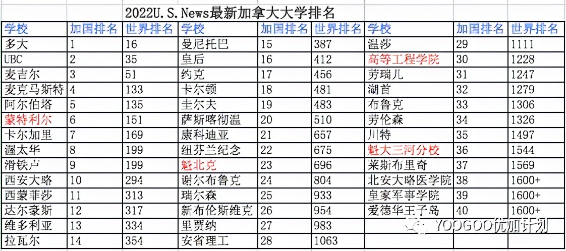 2022加拿大大学世界排名一览表，附：加拿大一流大学名单(附2022年最新排行榜前十名单)