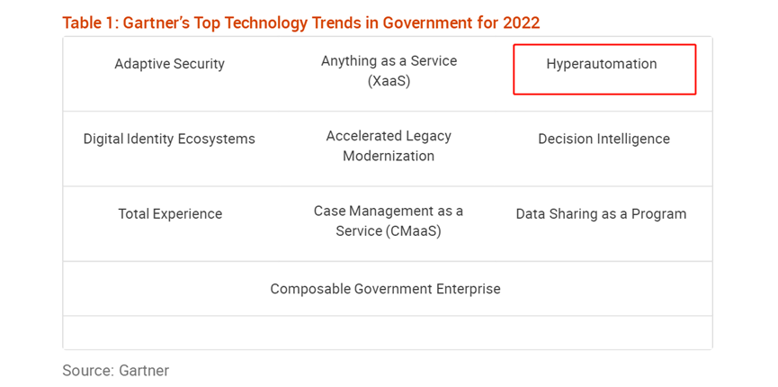 超级自动化，入选Gartner《2022年政府10大技术趋势》报告