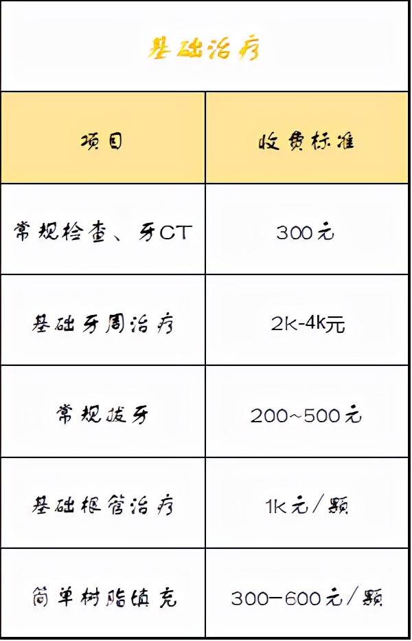看牙有多贵？
