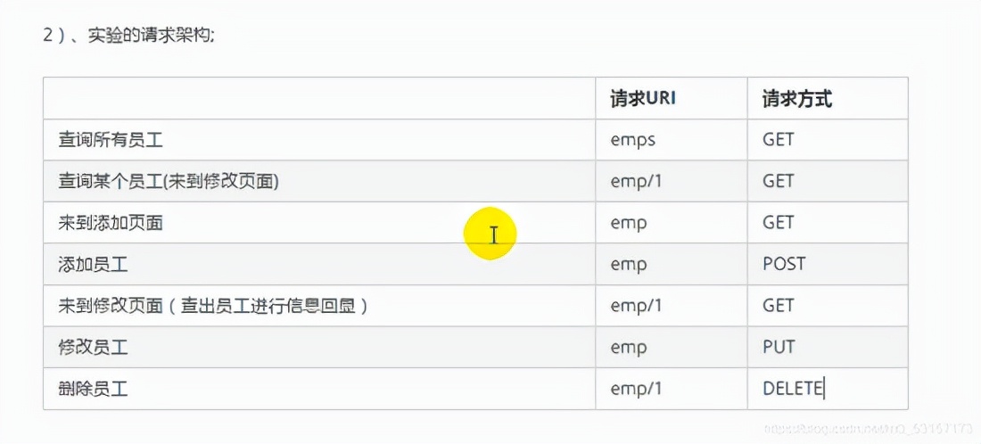 SpringBoot Web開發第二部分 CRUD案例實現 java項目實戰百度雲