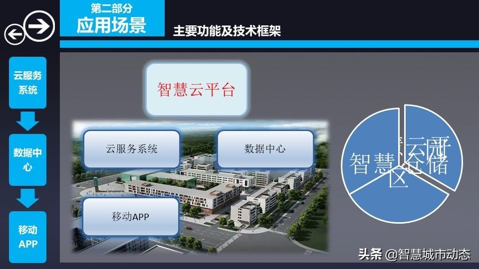 76页智慧物流园区综合解决方案2022（附下载）