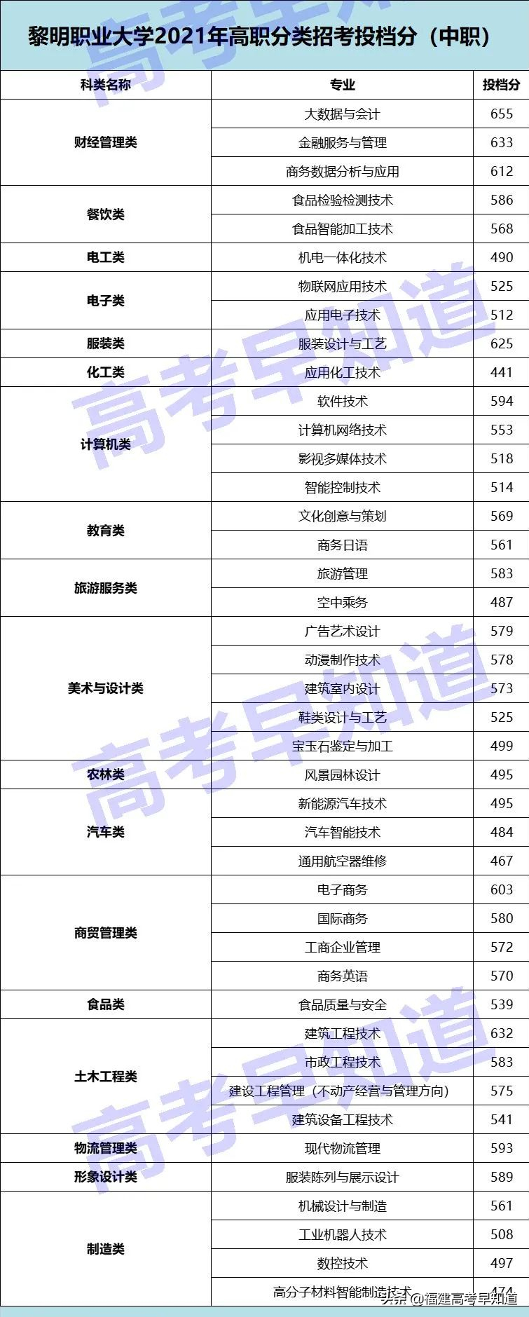 高职分类考生想读泉州市高校要考多少分？最新录取数据来了