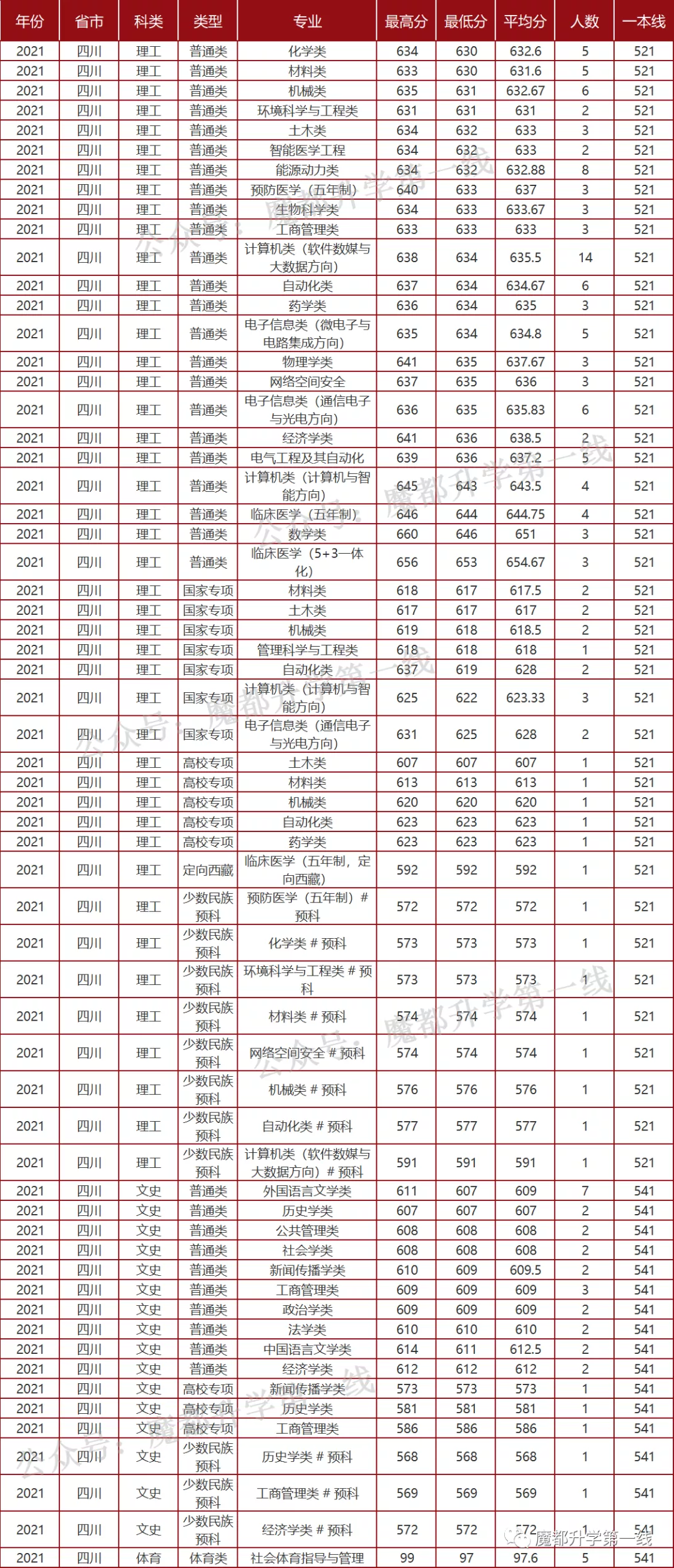 2021年山东大学招生专业、在各省招生计划及录取分数线汇总
