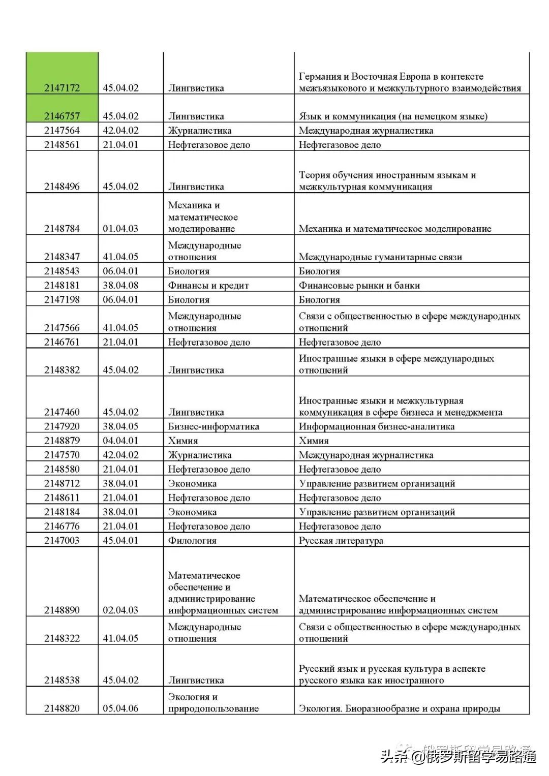 一半儿的申请者上岸！解析圣彼得堡国立大学2022年硕士公费名单
