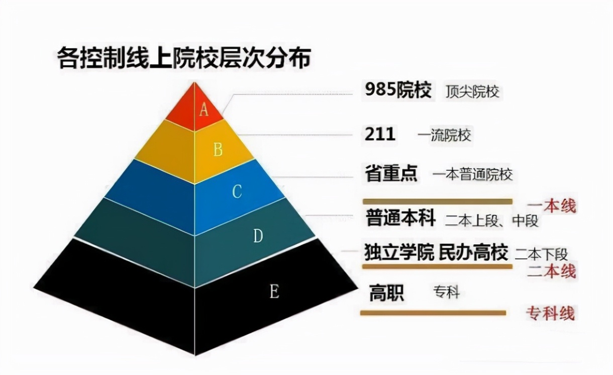 我国院校被分成8个等级，成绩中等学生能考上第4等，就可以了