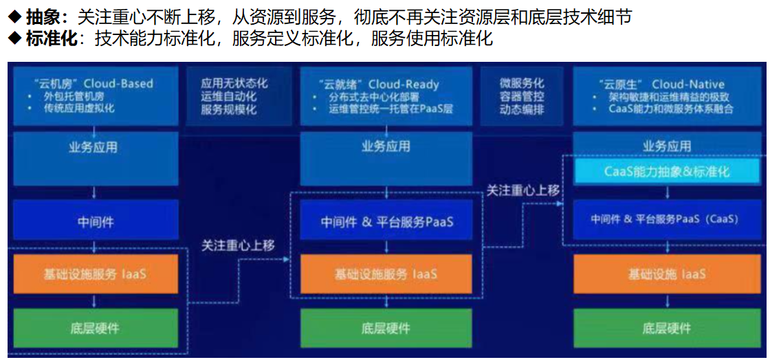 从数字化转型到云原生，云原生整体架构设计