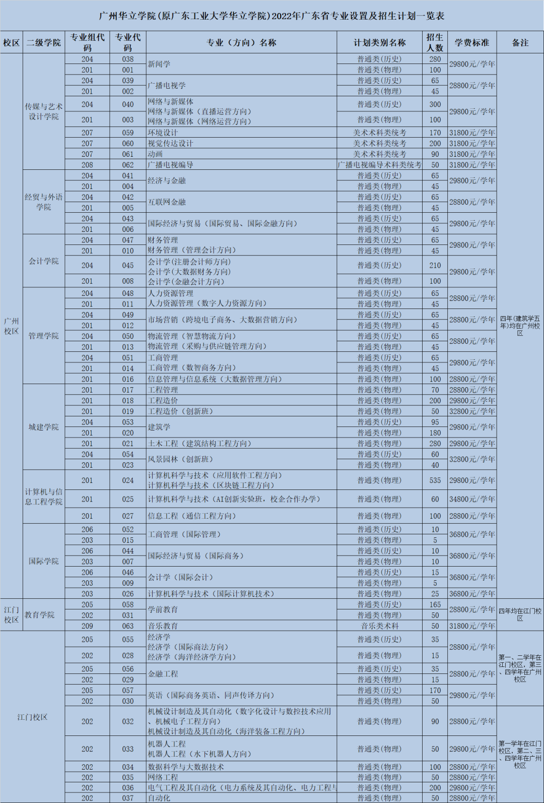高考生看过来 | 广州华立学院（原广东工业大学华立学院）十大看点