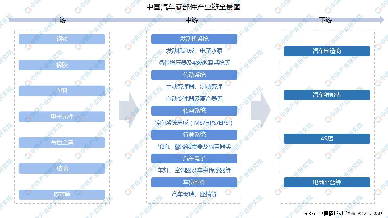 2022年中国汽车零部件产业链全景图上中下游市场及企业分析