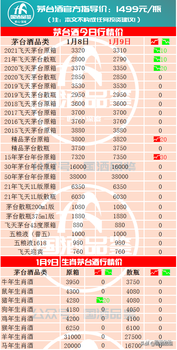 茅台今日行情，1月9日茅台酒行情报价