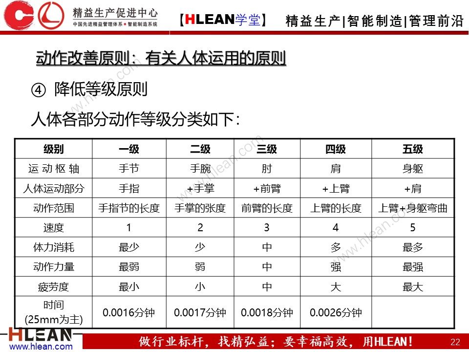 「精益学堂」IE七大手法之改动法