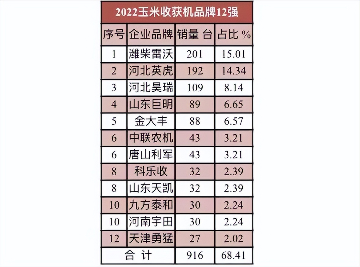 我国2022年上半年玉米收获机市场怎样？12品牌销量与价格