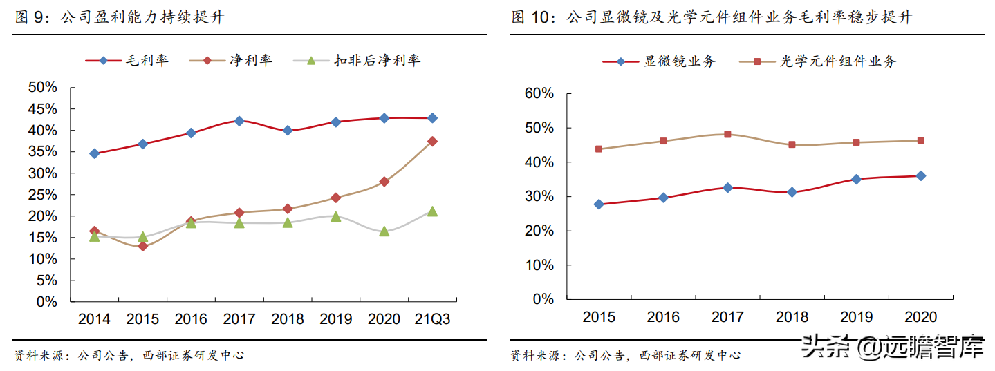 国内光学显微镜单项制造冠军，永新光学：激光雷达打开长期空间