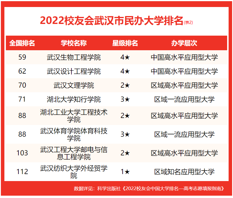 校友会2022武汉市大学排名，武汉理工大学雄居前三，武汉大学第一