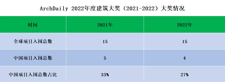 ArchDaily 2022年度建筑大奖结果公布!全球15个项目获选