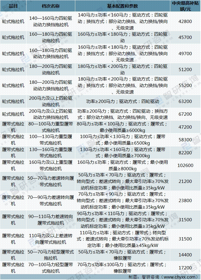 2021年中國拖拉機產(chǎn)量、進出口情況及補貼政策「圖」