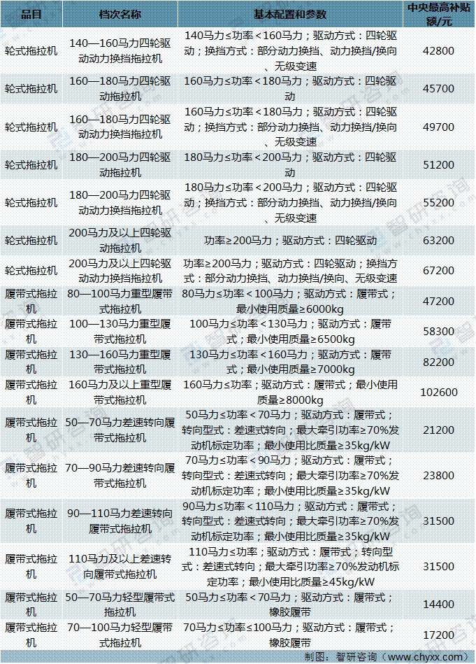 2021年中国拖拉机产量、进出口情况及补贴政策「图」