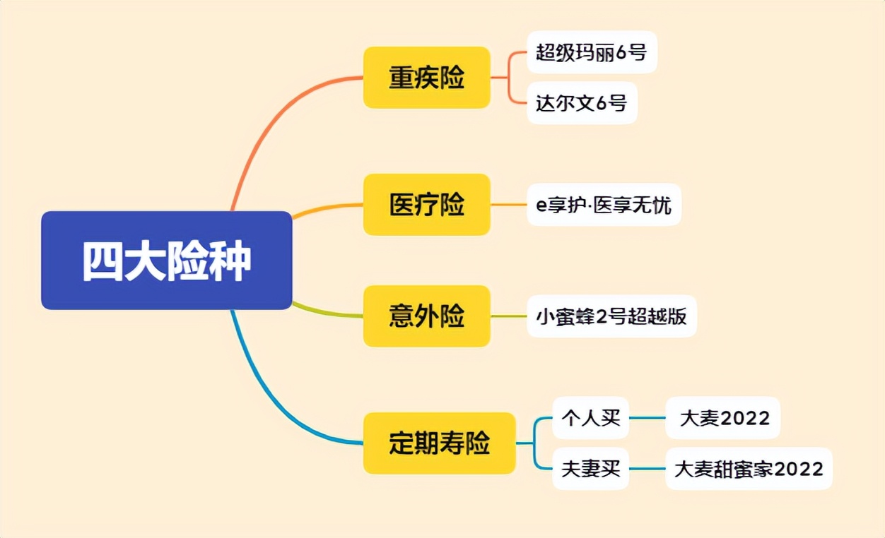 2022年超全保險測評榜單來啦！我最推薦這4種