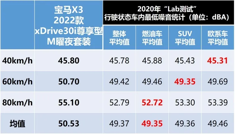 Lab测试：宝马X3性能操控数据果然不差，静音表现果然不好