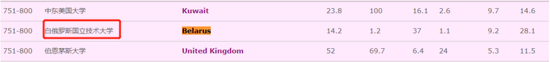 突发！QS世界大学排名踢出俄、白所有高校