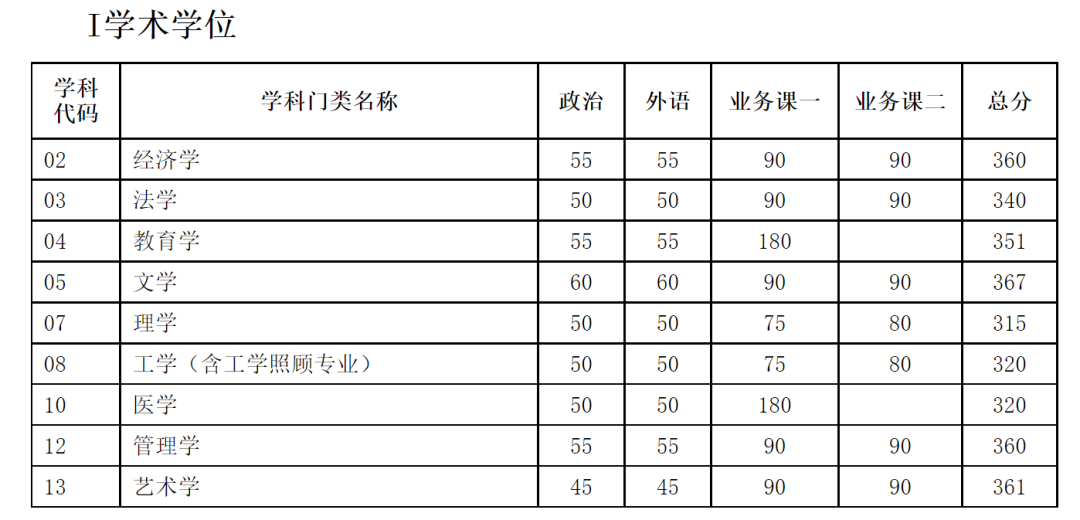 12所985医学院校公布复试线！今年将有超300万考生落榜…