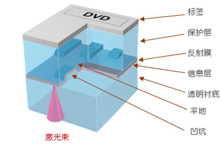 为什么现在有人回收DVD旧光盘？废旧光盘究竟有什么价值？