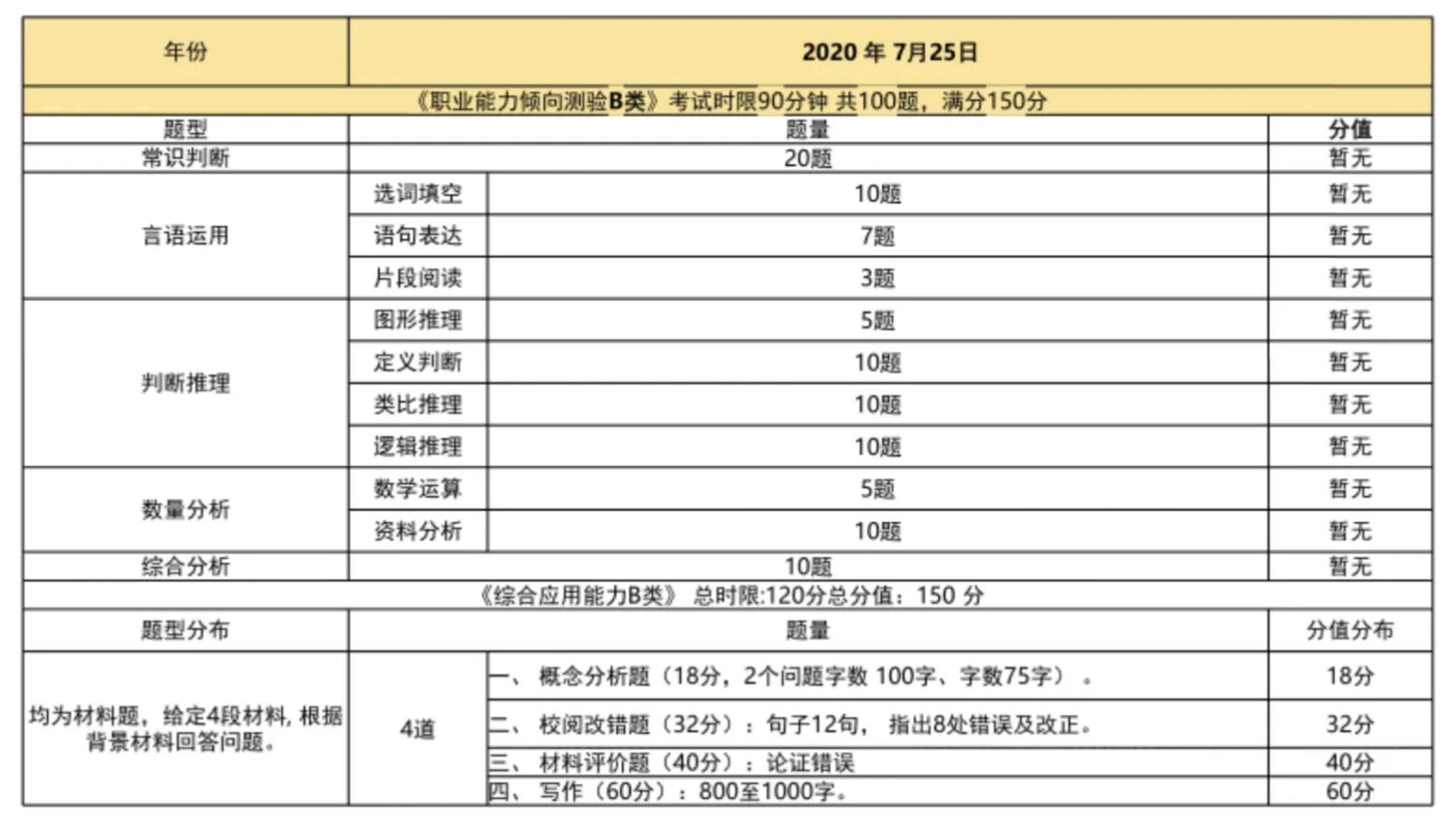 2022云南事业单位联考如何准备？小白必看（附资料）