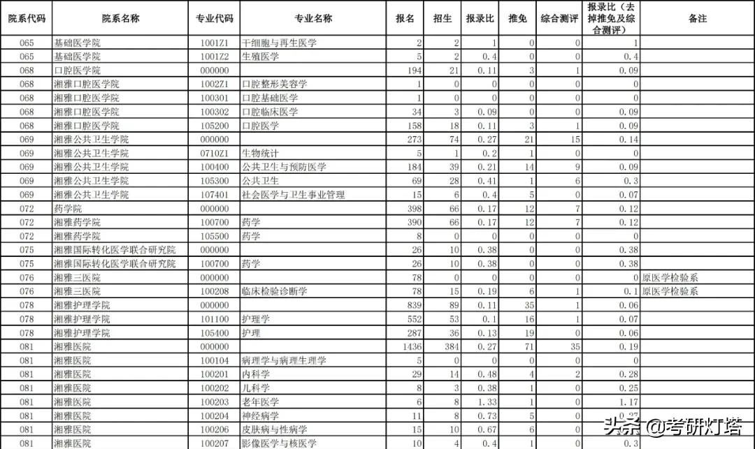 中南大学2019~2021年考研报录比