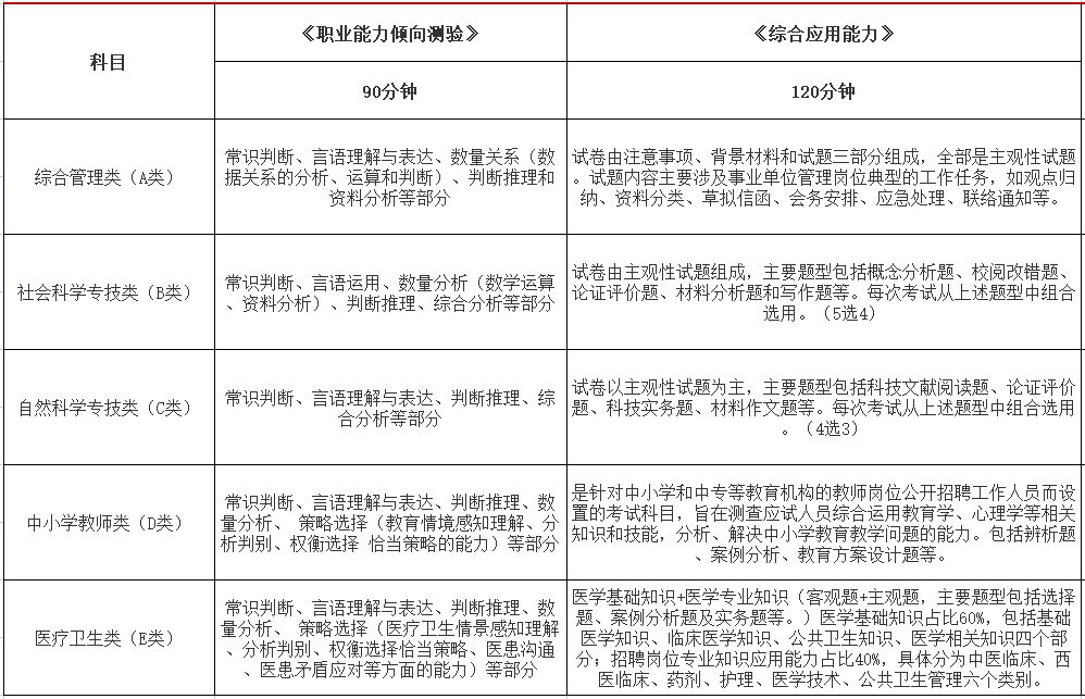 2022辽宁省考和5.21事业单位考试，能同时备考吗？都考啥题？