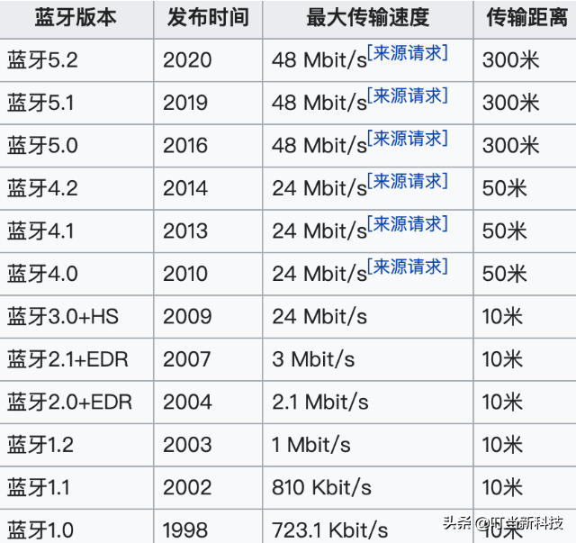 市面上的蓝牙5.0是真的吗(蓝牙5.3！真无线立体声时代真的到来吗？是的)