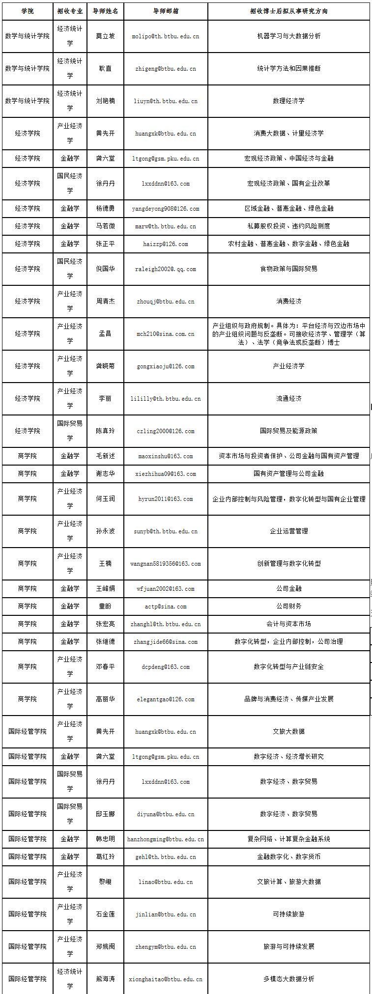 北京工商大学应用经济学博士后科研流动站博士后科研人员招收公告