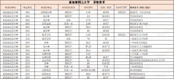 新加坡国立大学是不是被高估了？