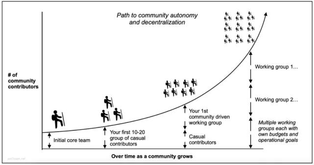 Web3.0 时代DAO工具的未来