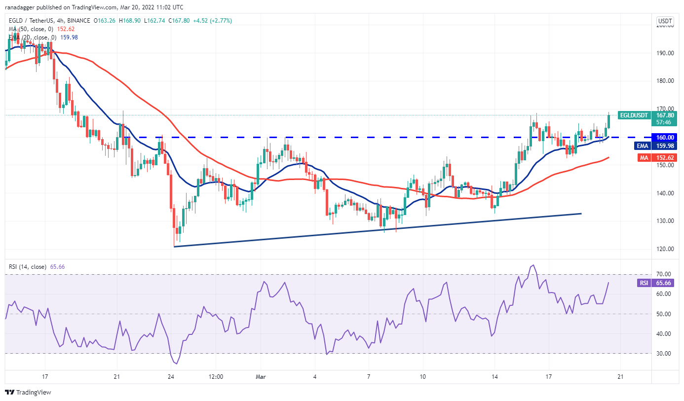 本周值得关注的 5 大加密货币：BTC、LUNA、AVAX、ETC、EGLD