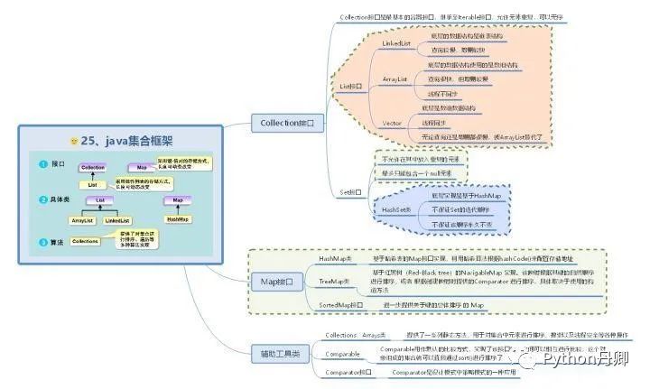 30 张Java 的思维导图，全面梳理构建 Java 的知识体系分享