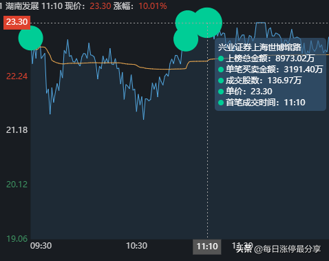 湖南发展涨停大战,5大游资对轰,激烈厮杀到最后一刻,险守涨停