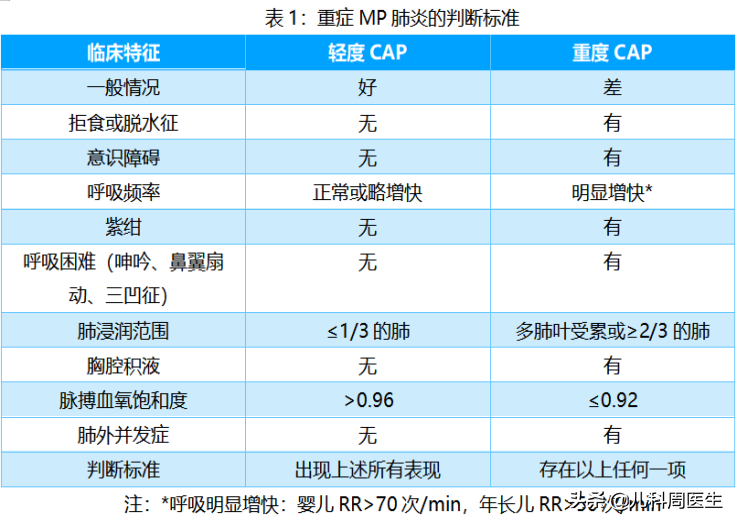 小儿支原体肺炎看似用药简单，但要提高治疗效果，家长需做好3点