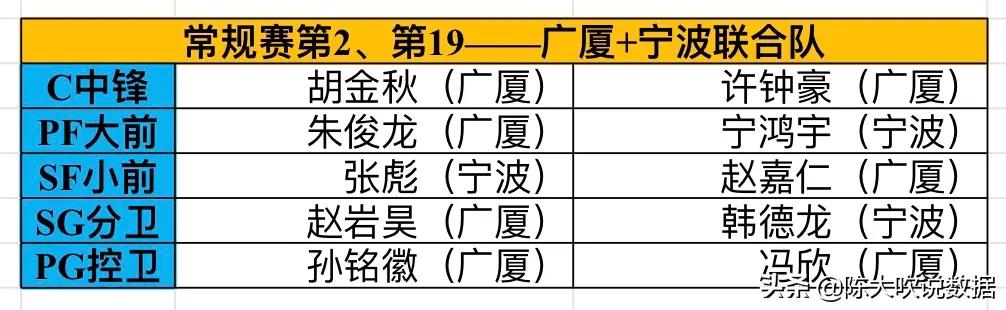 cba哪个队最有实力(CBA球队根据排名首尾联合依次重新组成十支球队，哪支队伍最强？)