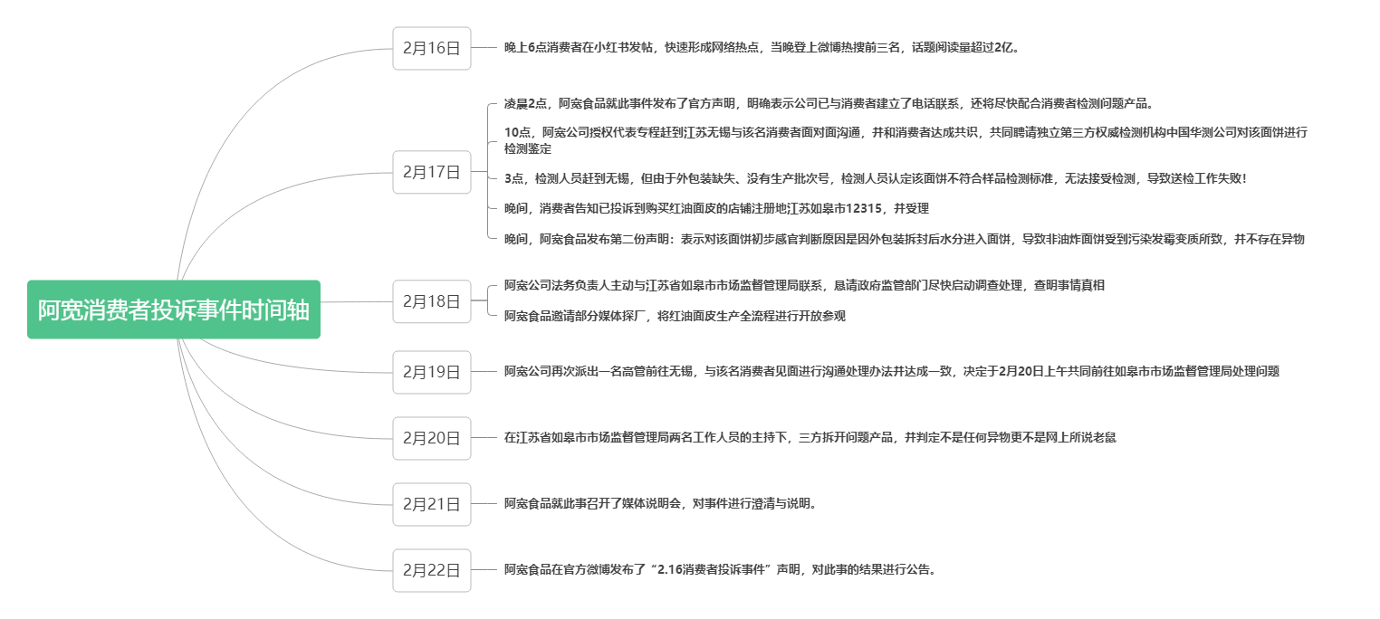 复盘丨&ldquo;阿宽面皮消费者投诉事件&rdquo;，给食品企业带来哪些启示？