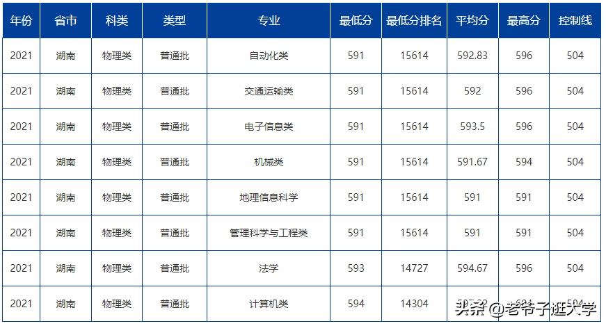 新高考100所热门高校2021年报录实况回顾·大连海事大学