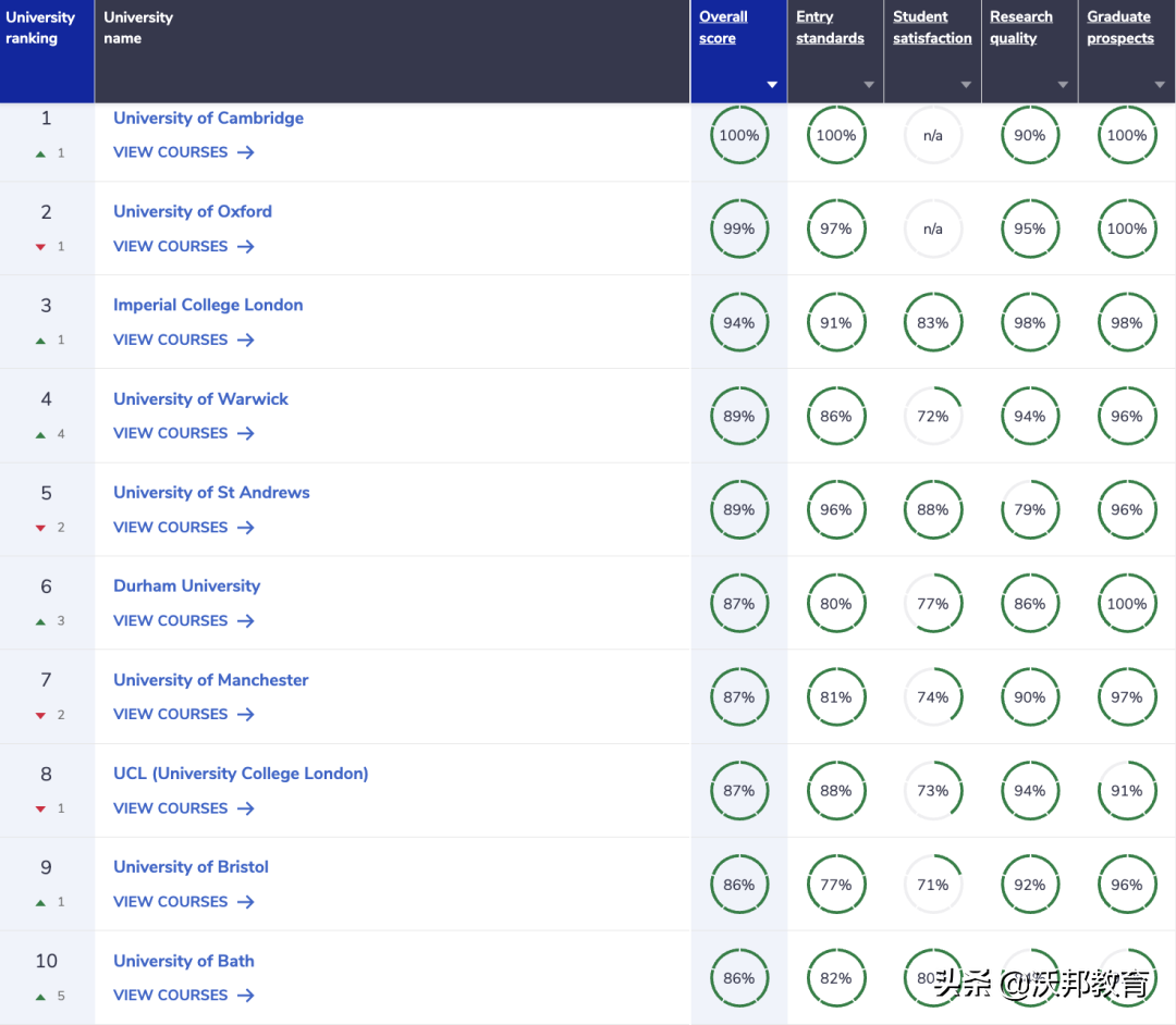 最新！2023年CUG英国大学排名重磅发布！UCL不如巴斯？