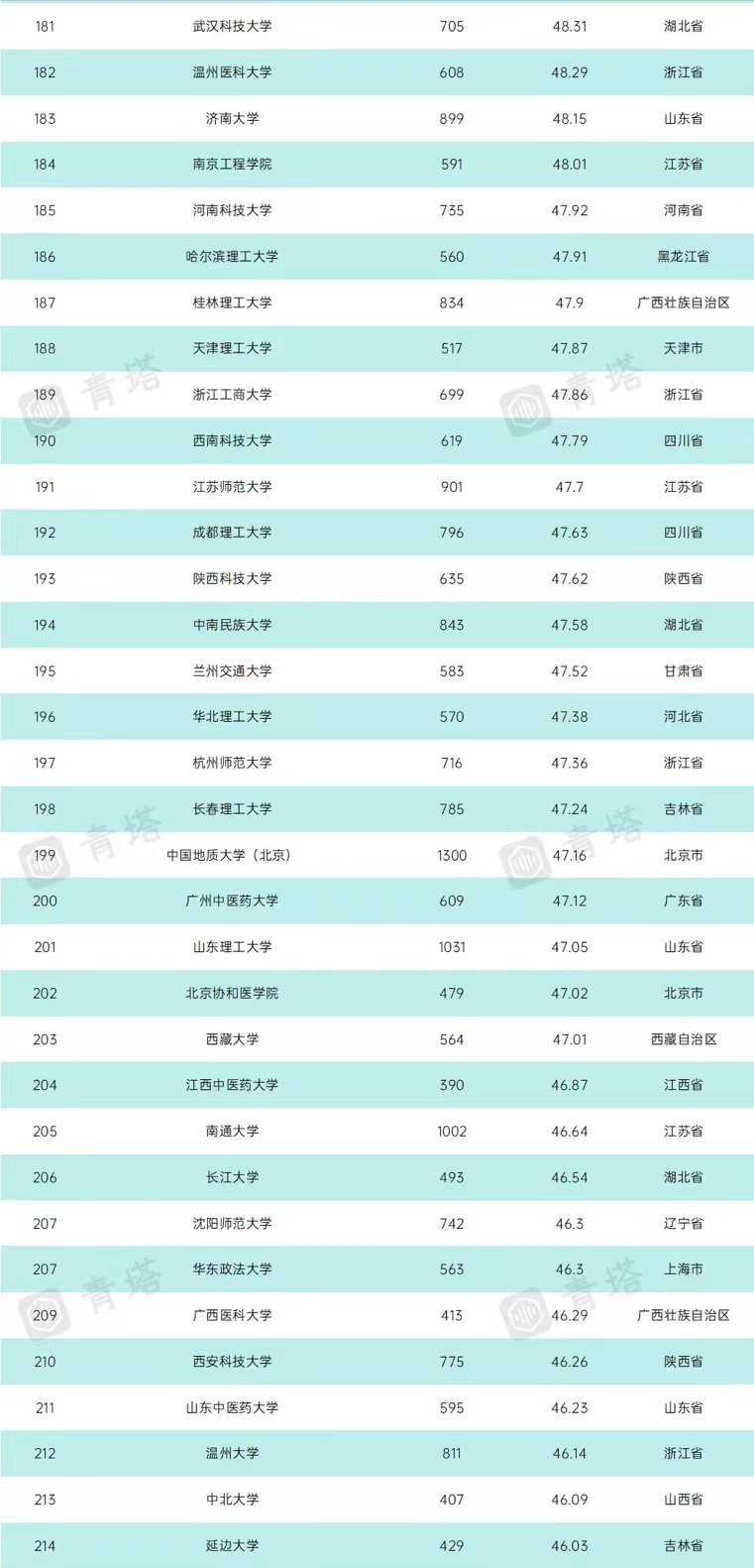 2021年中国本科高校教学水平300强排名：武大第5，浙工大表现亮眼