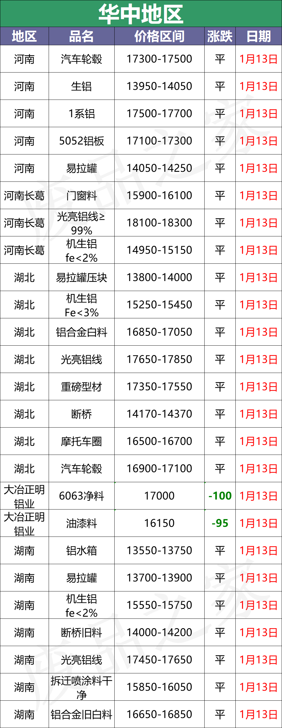 最新1月13日全国铝业厂家收购价格汇总（附价格表）