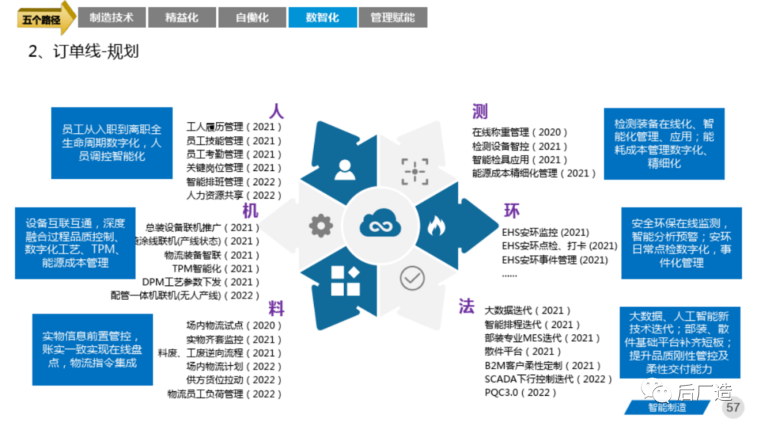 81页智能制造工厂三年规划完整方案（可下载）
