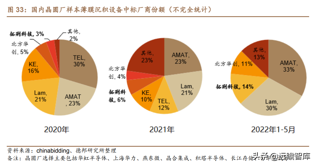 突破海外垄断，拓荆科技：半导体薄膜沉积设备国产龙头，扬帆起航