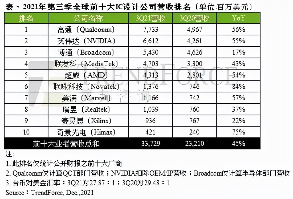 手机芯片排行榜出炉！高通稳坐第一，联发科紧追不舍！