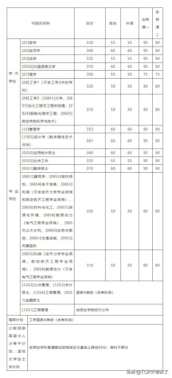 C9高校2022年硕士研究生复试基本分数线汇总