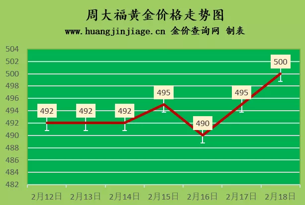 金价上涨 2022年2月18日今日黄金价格查询