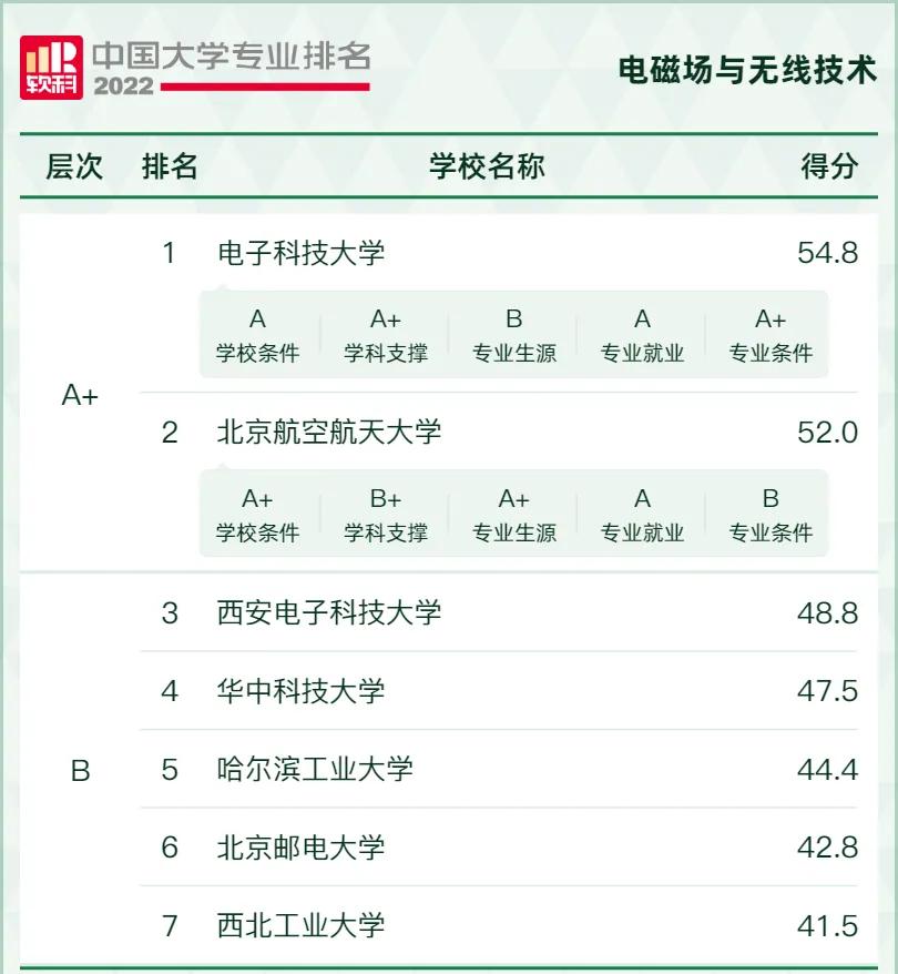 “风口”专业，好就业！2022年电子信息类17个专业最好的大学推荐