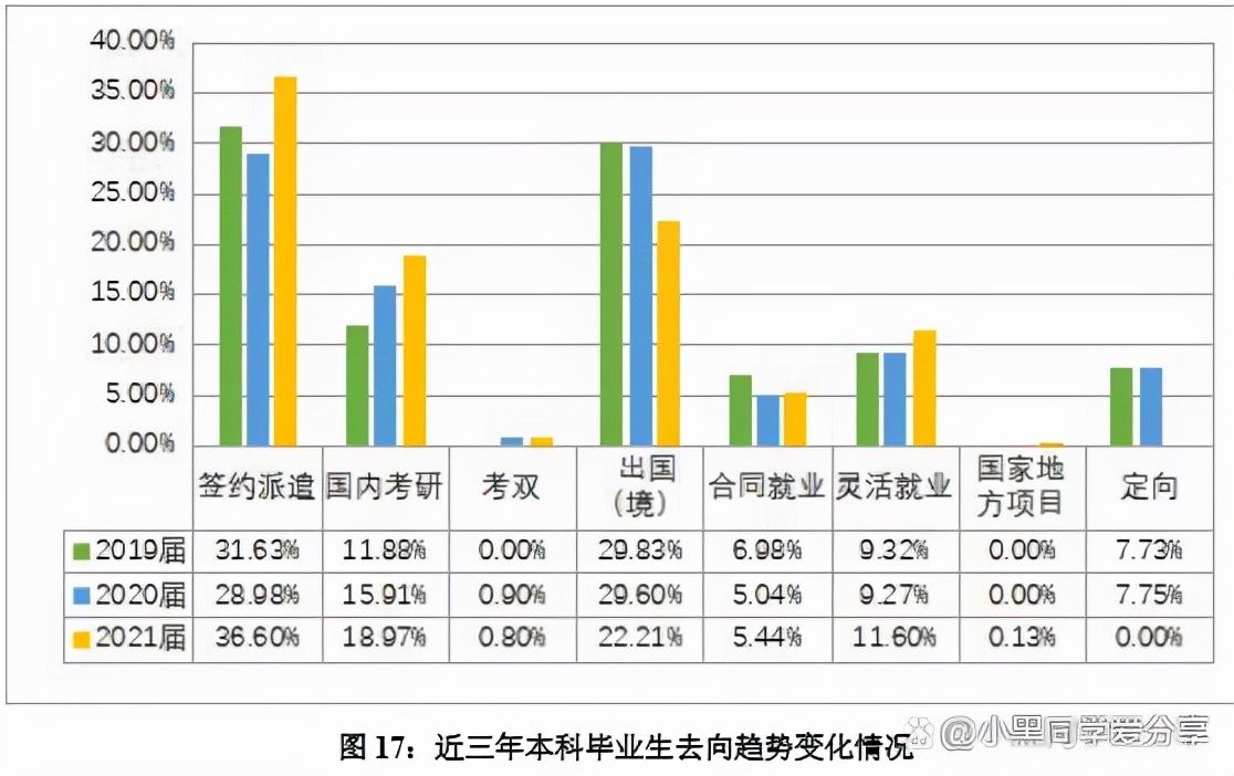 上海外国语大学：2021届就业质量报告，毕业生行业去向新趋势
