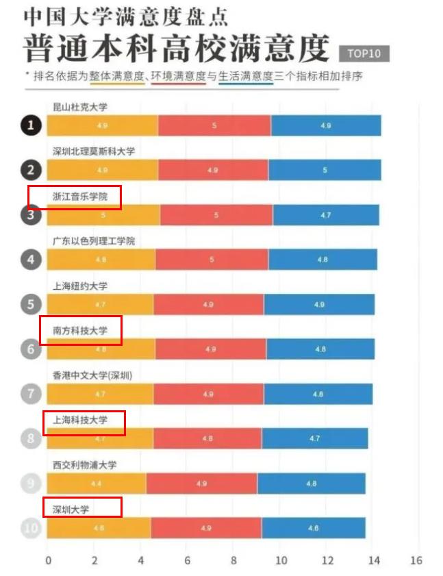 全国高校“学生满意度”排名，厦大排第三，榜首一年学费17万